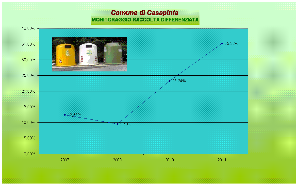 Comune di Casapinta 
MONITORAGGIO RACCOLTA DIFFERENZIATA