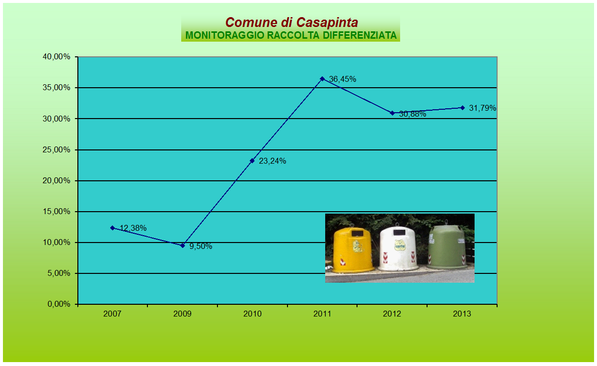 Monitoraggio annuo differenz.