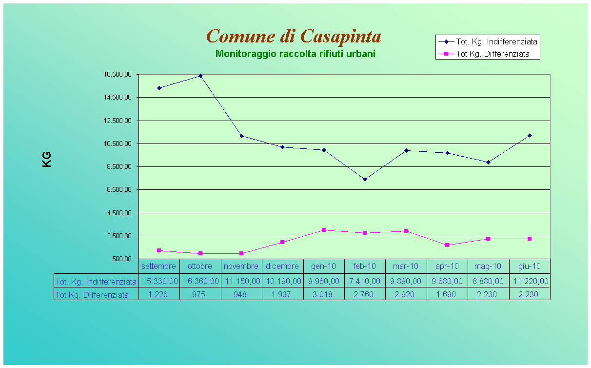 Comune di Casapinta
Monitoraggio raccolta rifiuti urbani