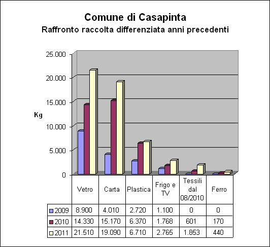 Comune di Casapinta
Raffronto raccolta differenziata anni precedenti